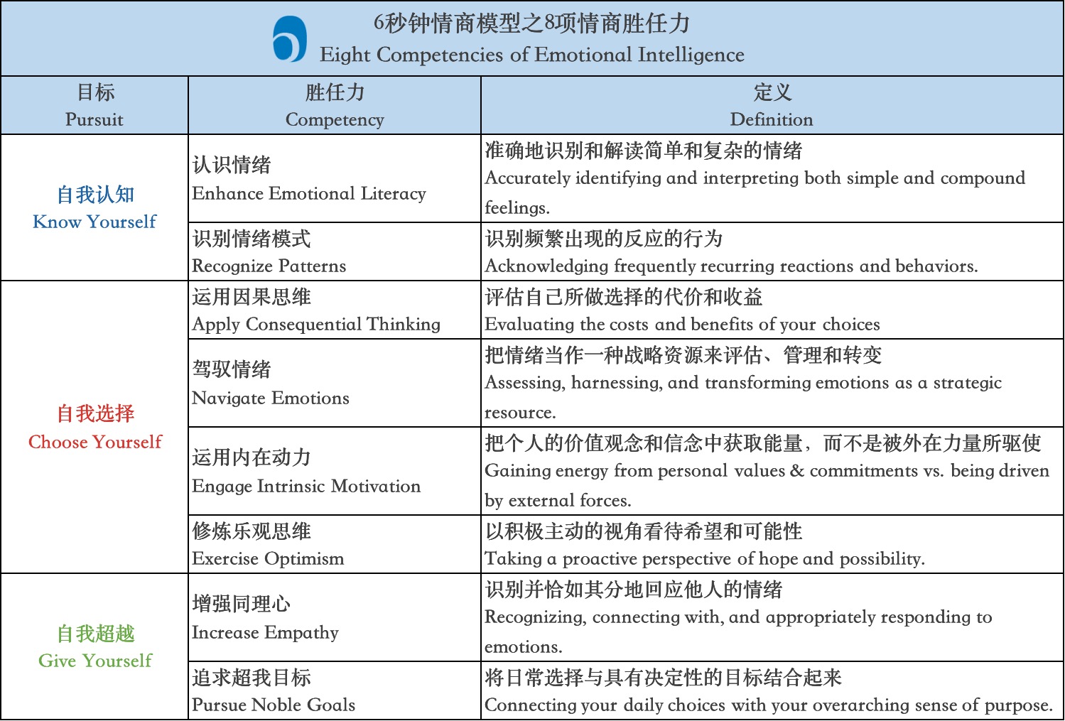 6秒鐘情商模型 the six seconds eq model