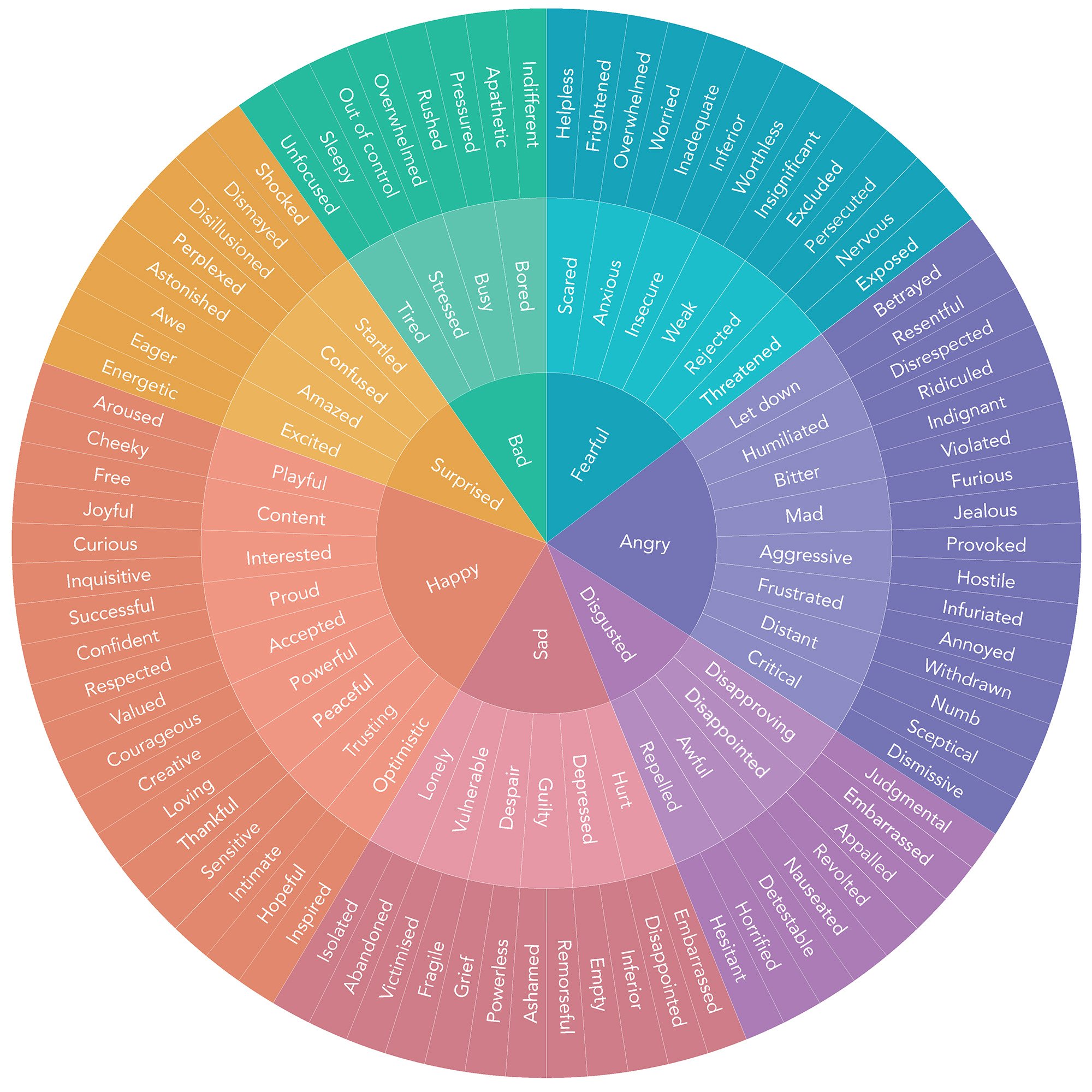 Feelings+Wheel_Color The Feelings Wheel by by Gloria Willcox. The wheel defines only six basic emotions: anger, fear, sadness, calm, strong, and happiness, and each of these emotions is then divided into more specific sub-emotions. There are 72 feelings total.